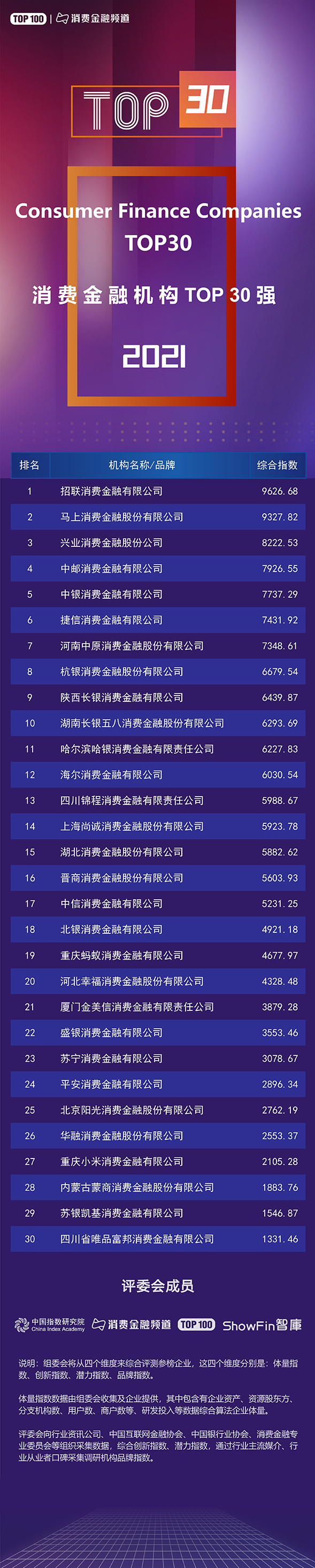 2021支付机构TOP100与消费金融公司TOP30榜单发布