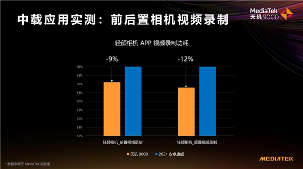 天玑9000功耗比新骁龙8低26.7%，全局能效优化技术成功耗问题最优解