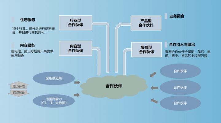 【思特奇数字时代政企业务新支撑】打造解决方案生态圈，助力DICT业务转化效能升级