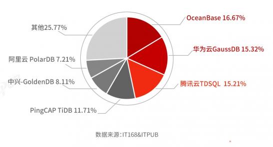 国产分布式数据库选型及满意度调查（2021）