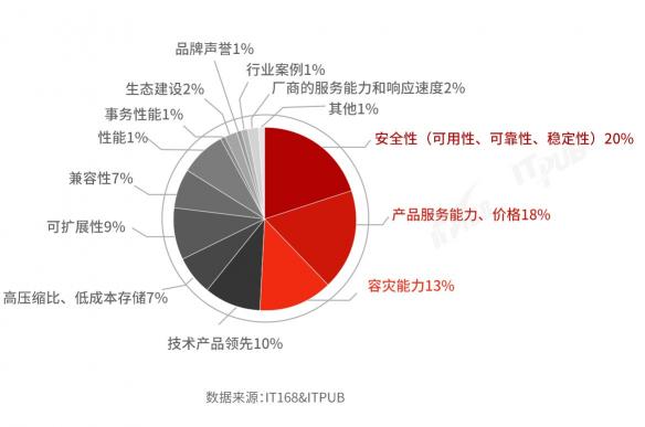 国产分布式数据库选型及满意度调查（2021）