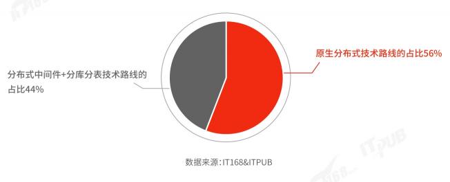 国产分布式数据库选型及满意度调查（2021）