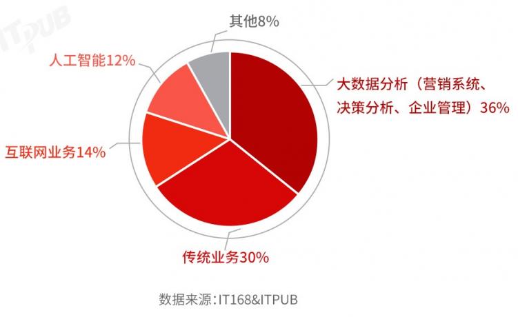 国产分布式数据库选型及满意度调查（2021）