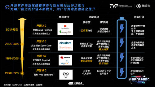 拥有755万Github开发者的中国，开源的现状与未来究竟如何？