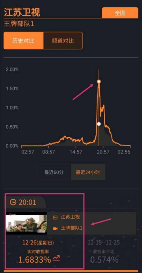 索福瑞CSM：《王牌部队》首播收视夺冠 开局正点 剧情很燃