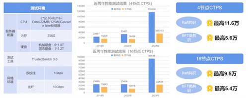 华为云区块链通过可信区块链双项评测，性能评测第一