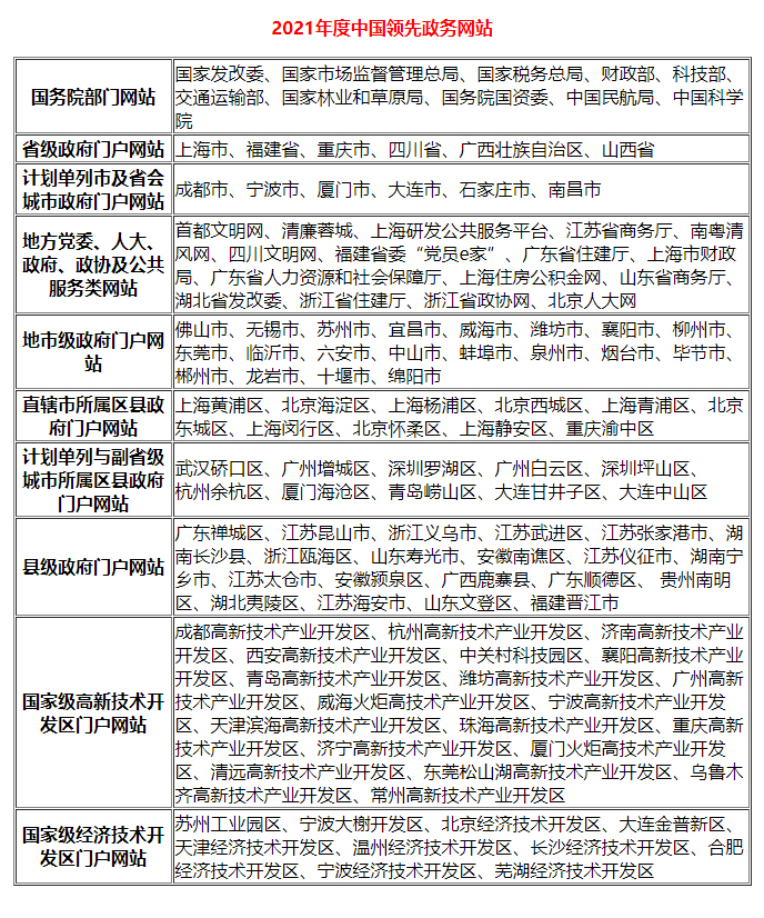 2021年中国优秀政务平台推荐及综合影响力评估结果通报