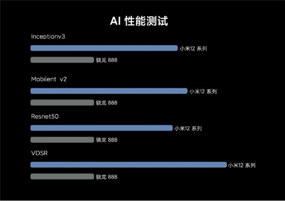 全新骁龙8助力小米12影像能力创新高？AI能力才是关键