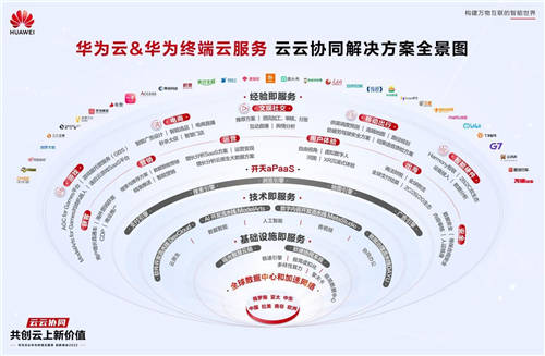 云云协同解决方案全景图发布 华为云助力科技企业云上创新