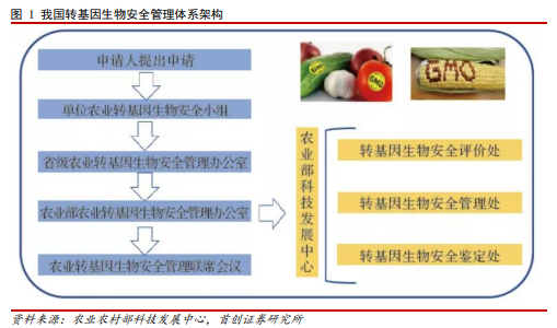 博众投资：政策调整+商业化开启，转基因概念大幕将启！