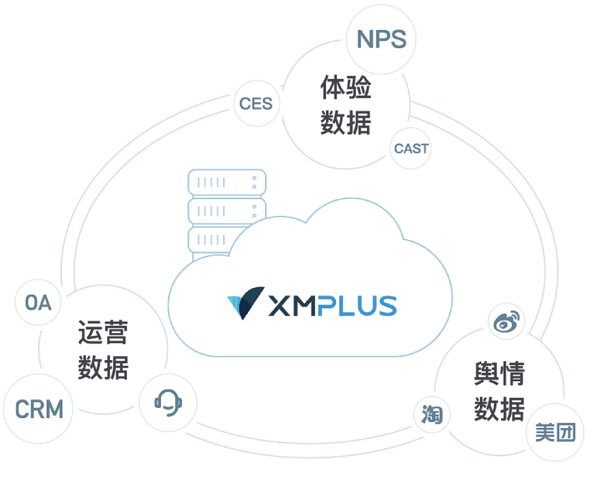 体验家XMPlus：构建“5+1”产品服务体系，助力全旅程的客户体验闭环管理