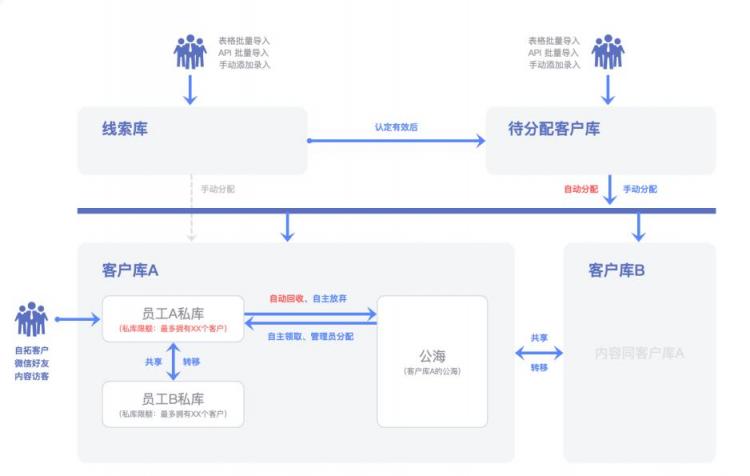 企业微信管理系统探马SCRM助力制造业企业重构私域新增长