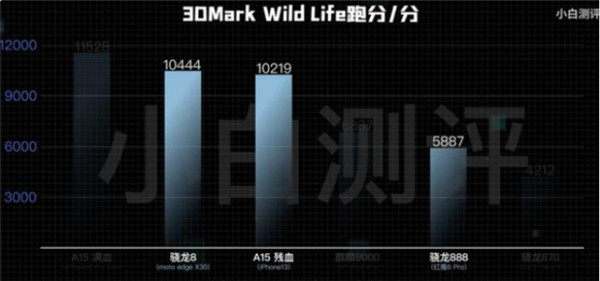 高通新骁龙8：兼具超高性能与能效，5G独一无二