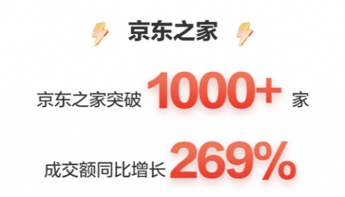 成交额10分钟破10亿 京东携手Apple赢得新年好物节开门红