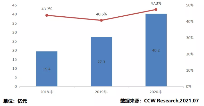 《2020-2021年中国云管理平台市场现状与发展趋势研究报告》发布：华云数据连续三年稳居领导者象限