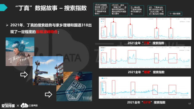 云捷亮数戴可：2021国道318年度数据关键词研究发布