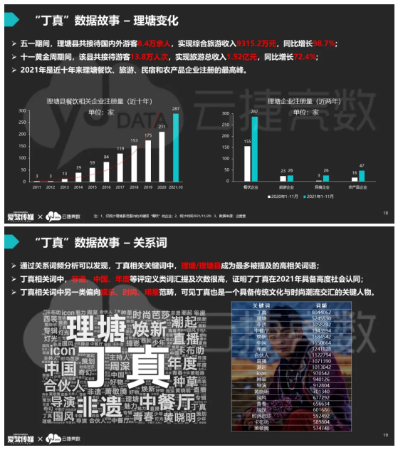 云捷亮数戴可：2021国道318年度数据关键词研究发布