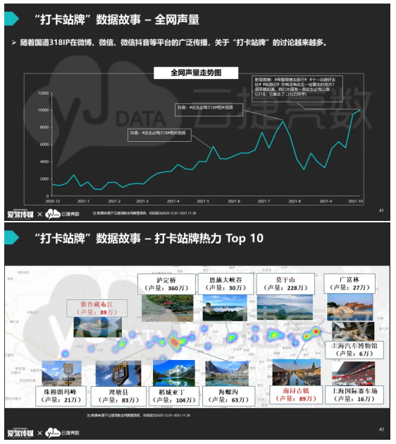 云捷亮数戴可：2021国道318年度数据关键词研究发布