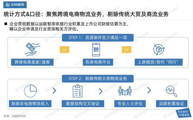 2021中国跨境电商物流30强解读及市场趋势判断：混战中难见分晓