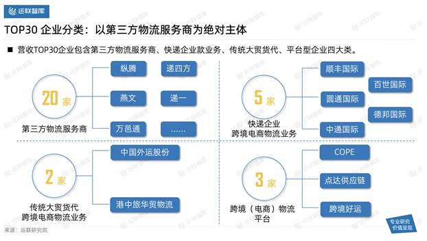 2021中国跨境电商物流30强解读及市场趋势判断：混战中难见分晓