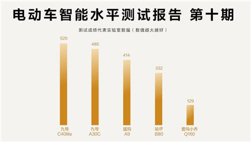 鲁大师电动车智能化水平测评报告第十期