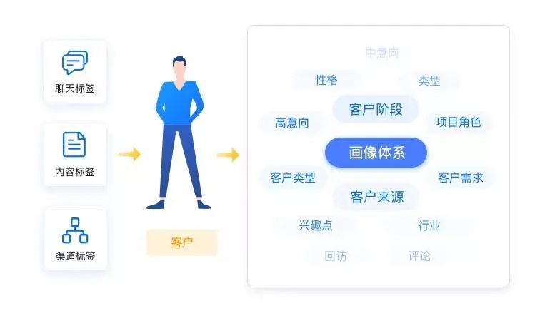 企业微信管理系统探马SCRM助力电商企业实现精准营销