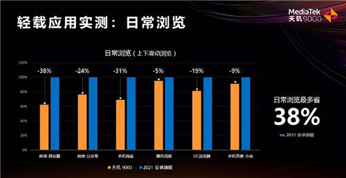 2022旗舰手机视频拍摄大升级！天玑9000：8K+3摄3曝，功耗降低30%