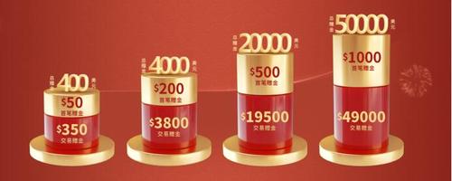 喜迎虎年，皇御贵金属2022第一份礼物：$50000红包惊喜来袭