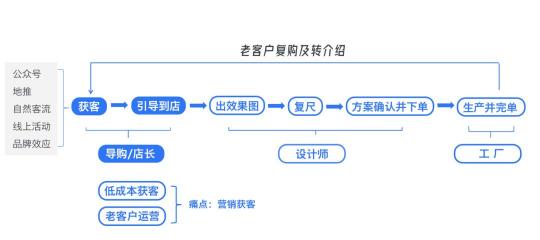 企业微信SCRM探马赋能金牌橱柜打造现私域运营