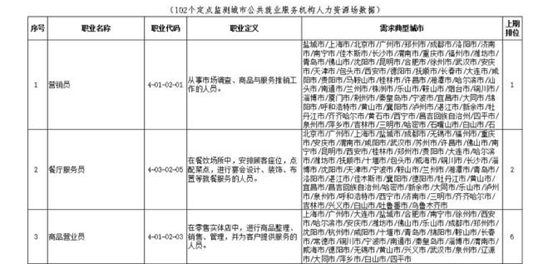 服务员上榜人社部2021年“最缺工”职业 送餐机器人成突破口