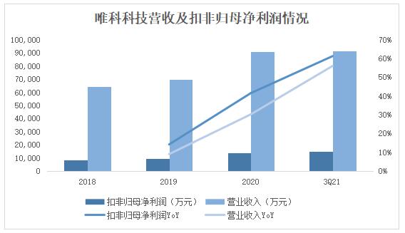 唯科科技：创新“模塑一体化”全产业链布局，打造时尚健康家电爆款产品