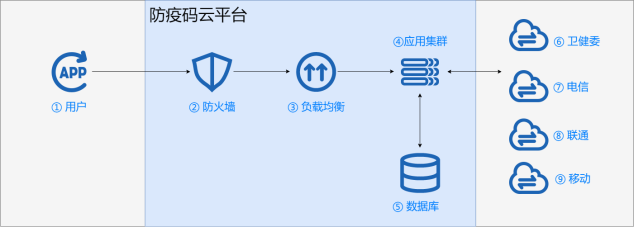 UCloud优刻得:防疫码不崩溃，关键模块一定要稳！