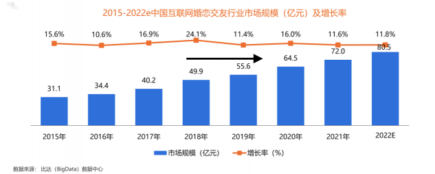 用户规模持续增长，百合佳缘装机量占31.3%