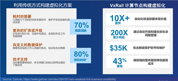 VxRail引领超融合领域技术创新！动态计算节点应用场景上线