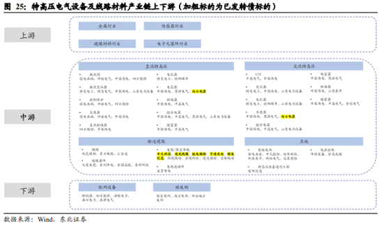 博众投资：政策利好之下，特高压终于迎来起飞契机！