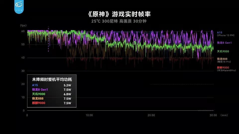 联发科天玑9000游戏性能爆表，低功耗带来稳定顶配游戏体验