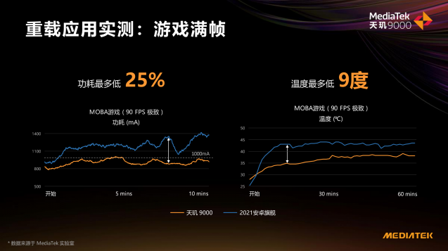 联发科天玑9000游戏性能爆表，低功耗带来稳定顶配游戏体验