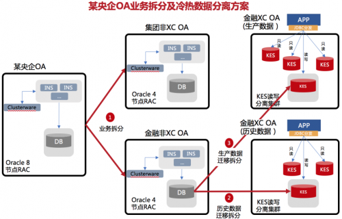 一文解锁央企OA系统30万用户Oracle 8节点RAC国产化高效升级秘籍