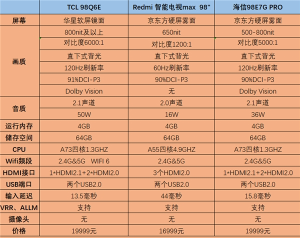 再次问鼎第一！TCL 98英寸电视线下销量占比超50%！