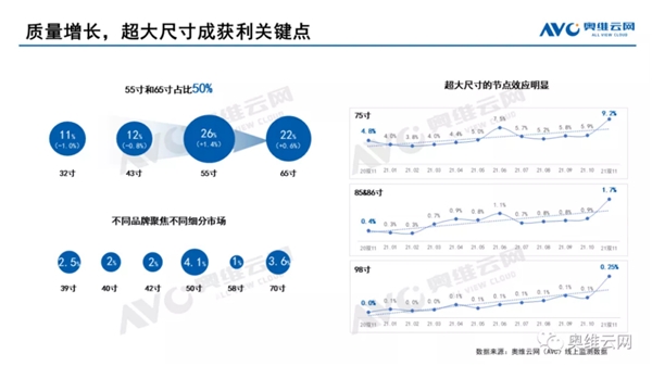 再次问鼎第一！TCL 98英寸电视线下销量占比超50%！