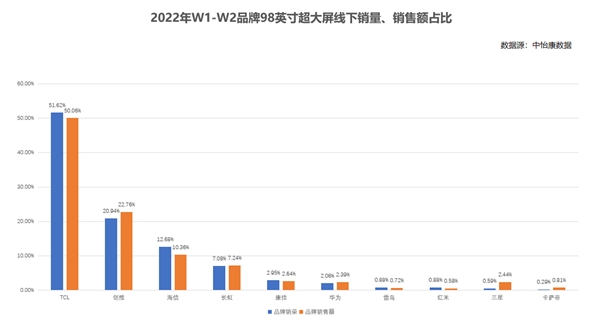 再次问鼎第一！TCL 98英寸电视线下销量占比超50%！