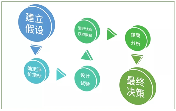 神策数据：六大环节，教你如何从 0 到 1 搭建一场 A/B 测试