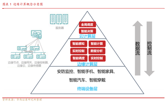 博众投资：边缘计算方兴未艾，或迎发展新曙光！