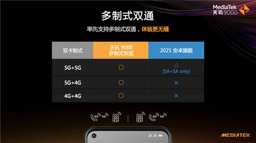 联发科M80基带打出性能、功耗组合拳，天玑9000成5G芯片最优选