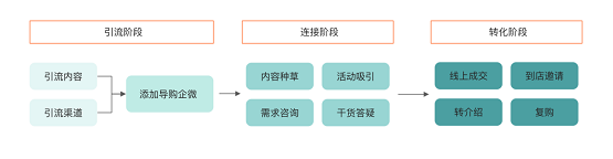 惟客数据：企业如何运营私域流量实现新增长？