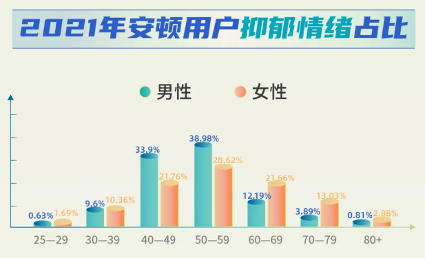 安顿2021年终健康数据报告来了，年采集量高达83亿，这些健康问题十分明显......