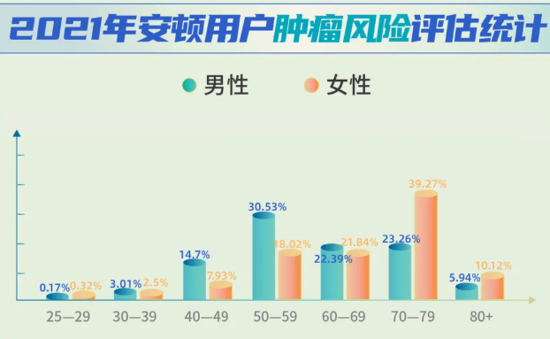 安顿2021年终健康数据报告来了，年采集量高达83亿，这些健康问题十分明显......