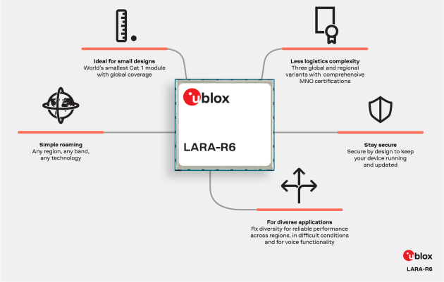 u-blox推出两款全新紧凑型封装LTE Cat 1 模块