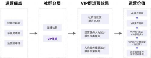 私域运营专家探马SCRM告诉你如何玩转社群！