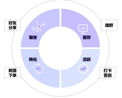 私域运营专家探马SCRM告诉你如何玩转社群！